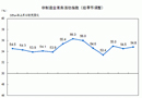 4月中國非制造業(yè)商務(wù)活動(dòng)指數(shù)為54.8%
