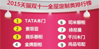 雙十一排名揭曉 家居建材誰最牛？
