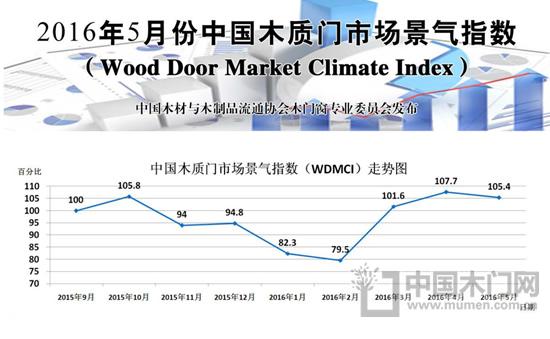 中國木質(zhì)門市場景氣指數(shù)