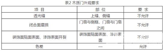 木質(zhì)門修理、更換和退貨規(guī)范