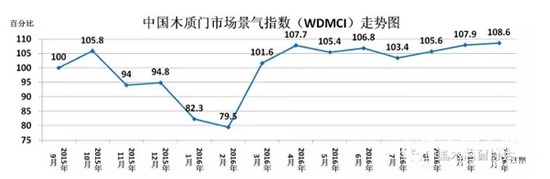 中國木質(zhì)門市場景氣指數(shù)