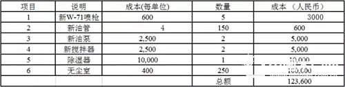 從硝基涂料轉(zhuǎn)換成水性涂料生產(chǎn)線整改的費用