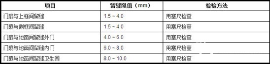 木質(zhì)門的留縫限值和檢驗(yàn)方法