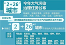  2+26城市大氣污染治理任務(wù)正式公布！