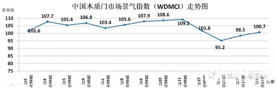 2017年3月份中國木質(zhì)門市場景氣指數(shù)