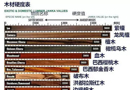 圖解名貴木材硬度及木性知識(shí)
