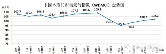 2017年4月份中國木質(zhì)門市場景氣指數(shù)WDMCI