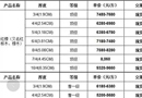 最新，北美材種價(jià)格一覽