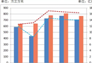 5月份我國進(jìn)口木材量?jī)r(jià)齊降！進(jìn)口總量仍比去年同期增幅明顯！