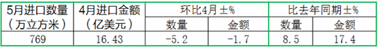 2017年5月進口原木及鋸材數(shù)量金額變化