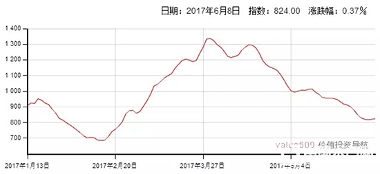 波羅的海運價（BDI）指數(shù)走勢圖