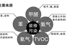 裝修污染每年致11萬人死亡，真以為通風(fēng)半年就能吹跑甲醛？