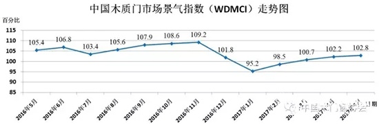 2017年5月份中國木質(zhì)門市場景氣指數(shù)