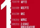 2017“雙十一”6.19億銷售額，TATA木門(mén)刷新紀(jì)錄勇奪“六連冠”