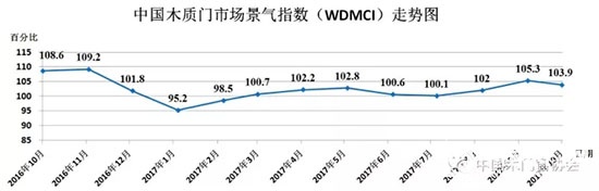 2017年10月份中國木質(zhì)門市場景氣指數(shù)