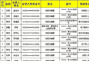 【提醒】又一批涉金融黑名單公布，這90家企業(yè)涉非法集資！別上當了