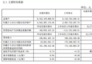 吉林森工一季度實現(xiàn)營業(yè)收入1.99億元，同比增長89%