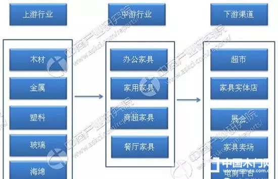 中國(guó)家具行業(yè)