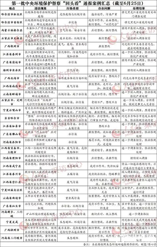 中央環(huán)保督察