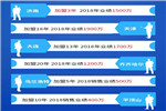 加盟華鶴木門短短3年 2018業(yè)績竟達到1500萬