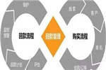 干門窗，回款比賣貨更重要！