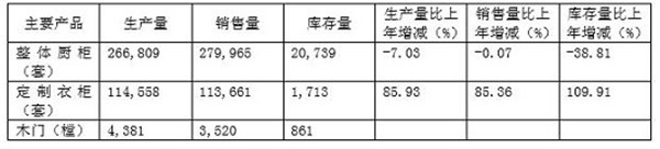  定制家居企業(yè)