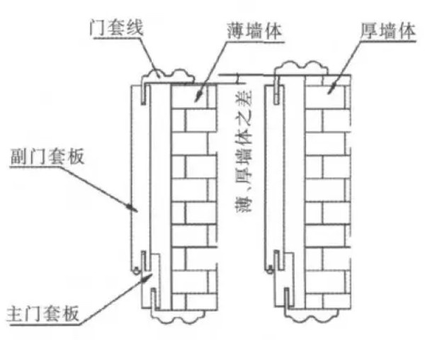 門套的設(shè)計及制作工藝