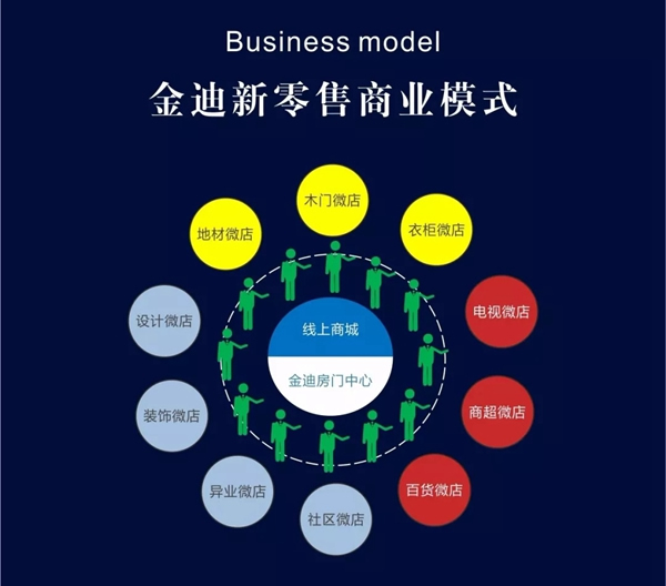 扉瑞時尚木門以新零售、新模式體系詮釋嶄新的金迪！