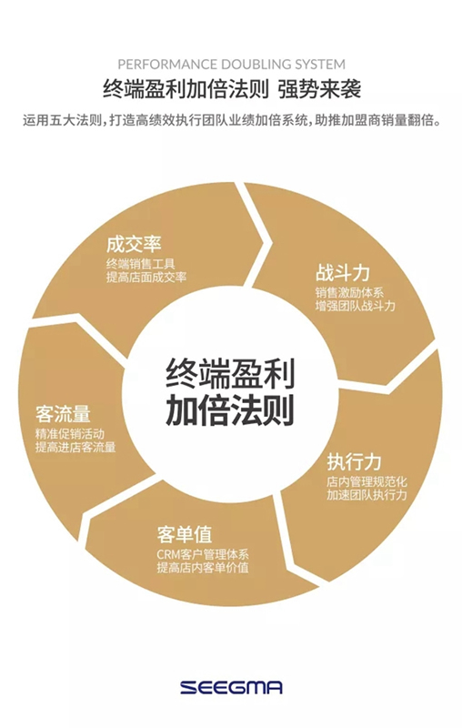 走進(jìn)希格瑪木門，開始致富之路！