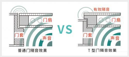 馬格德木門告訴您T型門與普通木門到底有什么不同？