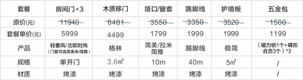 歐鉑尼木門11999套餐震撼發(fā)布 品質(zhì)烤漆省“薪”購