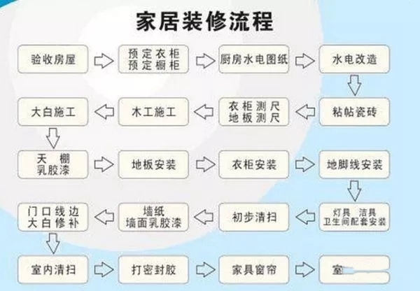 康華木門與您分享簡單易懂的實用家居裝修流程+主材施工順序！