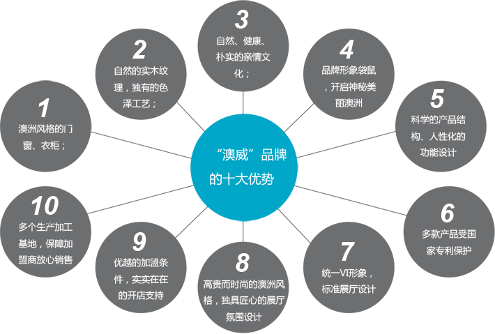 澳威門窗加盟優(yōu)勢 加盟條件