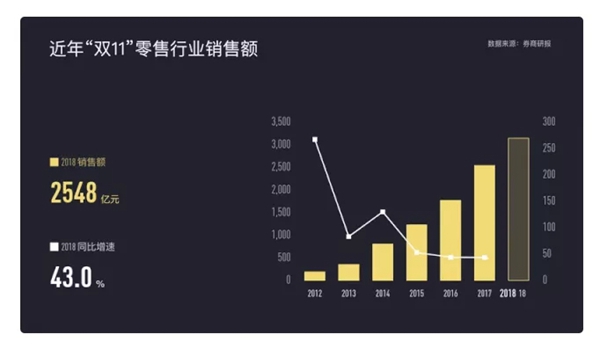 從雙11天貓京東成交上億數(shù)字的背后 思考家居建材行業(yè)變化趨勢