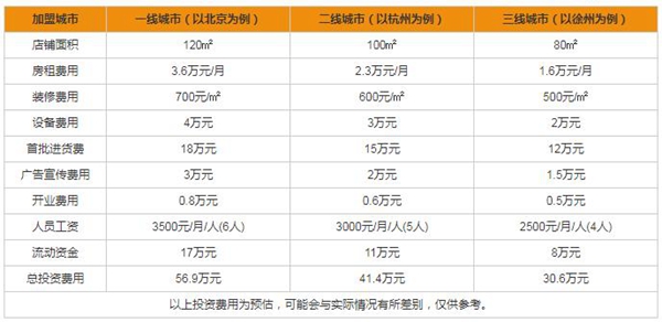 尚品本色木門加盟難嗎 加盟費(fèi)要花多少錢