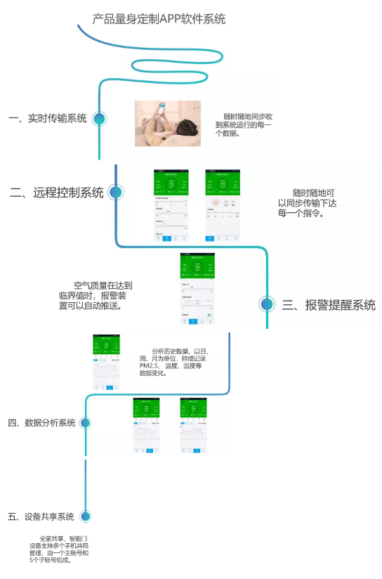 金迪木門推出一款能隔離病毒、凈化空氣的智能門