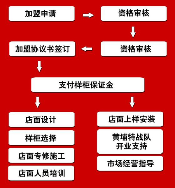 和美家加盟流程 開啟致富第一步