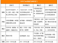 實木門十幾年經(jīng)營商家告訴你怎么選擇優(yōu)質(zhì)的木門