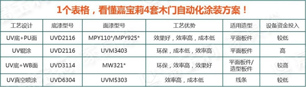 嘉寶莉家具漆【產(chǎn)品新播報(bào)】4套木門自動(dòng)化涂裝方案，提效降本，搞定4大行業(yè)痛點(diǎn)！