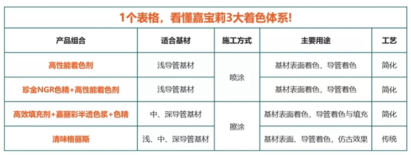 嘉寶莉家具漆這3大著色產(chǎn)品體系，搞定99%的實(shí)木家具色彩難題！