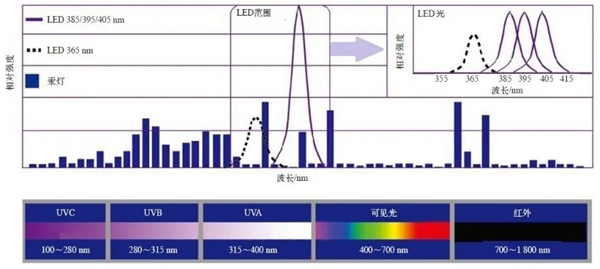 華潤涂料：LED-UV固化技術(shù)，真正的5E技術(shù)