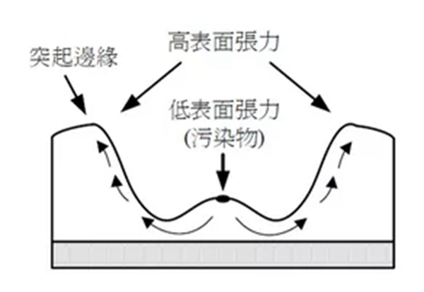 華潤(rùn)涂料：六招擊退“縮孔”、“跑油”弊病