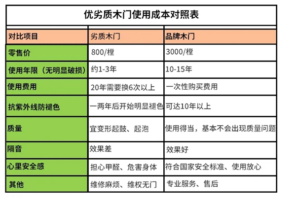 亞合智能環(huán)保木門：劣質(zhì)木門&品牌木門大揭秘