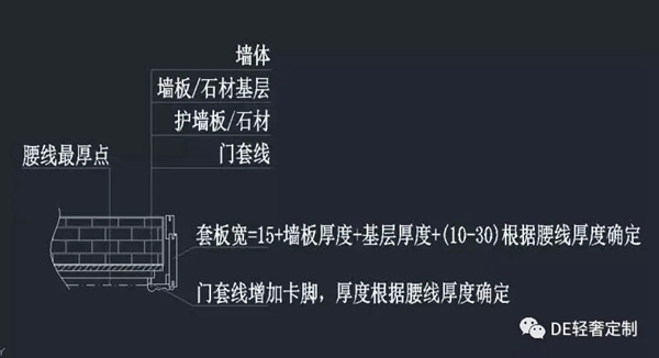 DE輕奢定制干貨篇：護(hù)墻板收口方式
