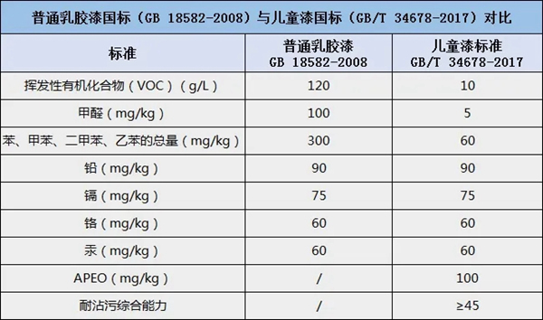 晨陽水漆：兒童漆該怎樣選？一定要認(rèn)準(zhǔn)這些兒童漆標(biāo)準(zhǔn)！
