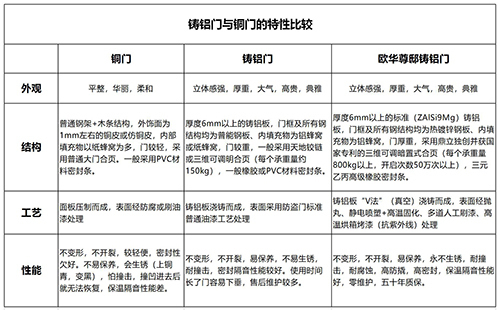 教你如何識(shí)別鑄鋁門的性價(jià)比