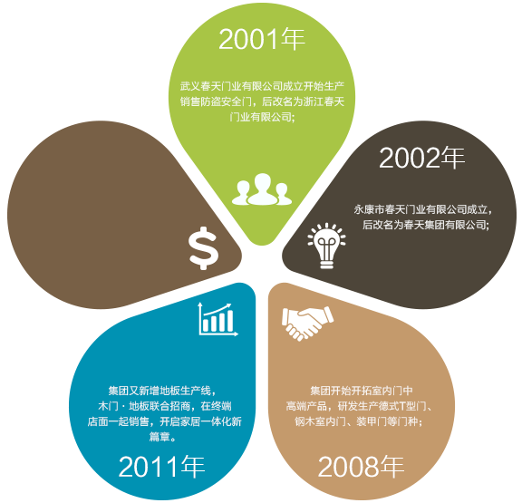 加盟/代理春天木門(mén)有哪些優(yōu)勢(shì)？需要什么加盟條件