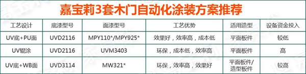 嘉寶莉家具漆：90%木門行業(yè)痛點(diǎn)，你中槍了嗎？