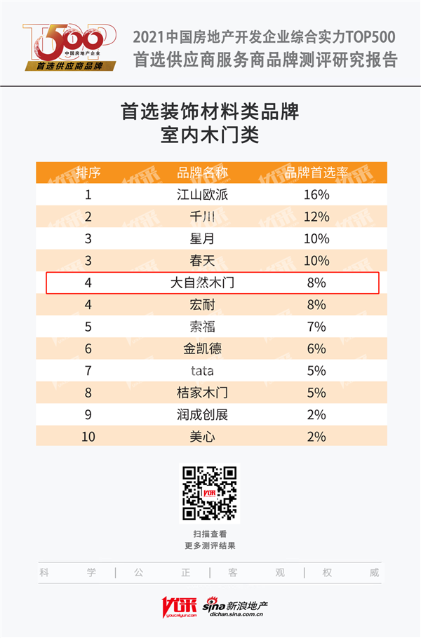 大自然木門獲評2021中國房地產(chǎn)開發(fā)企業(yè)綜合實力TOP500室內(nèi)木門類首選供應商品牌