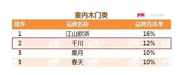 千川木門獲“2021年中國房地產(chǎn)開發(fā)企業(yè)500強首選供應商·室內(nèi)木門類”Top2